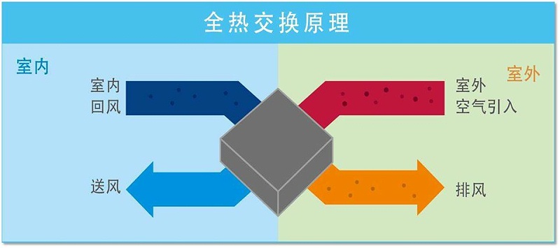 新風系統(tǒng)的工作原理